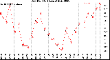 Milwaukee Weather Dew Point<br>(24 Hours)