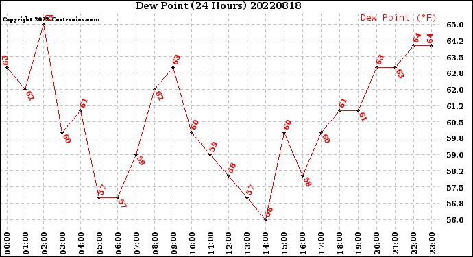 Milwaukee Weather Dew Point<br>(24 Hours)