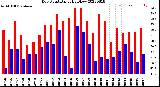 Milwaukee Weather Dew Point<br>Daily High/Low