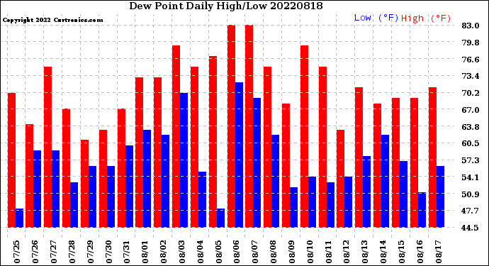 Milwaukee Weather Dew Point<br>Daily High/Low