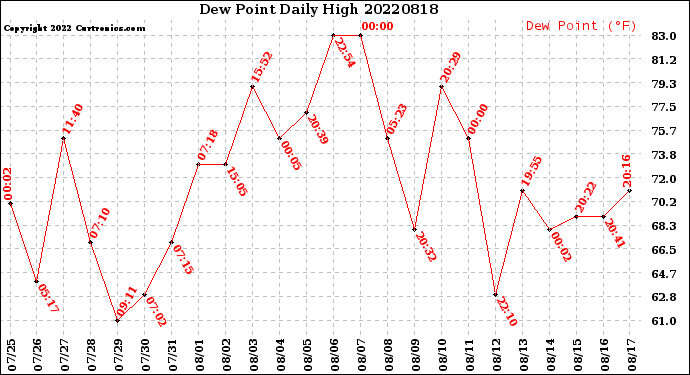 Milwaukee Weather Dew Point<br>Daily High