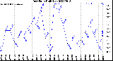 Milwaukee Weather Dew Point<br>Daily Low