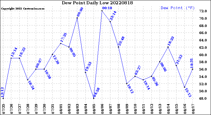 Milwaukee Weather Dew Point<br>Daily Low