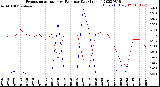 Milwaukee Weather Evapotranspiration<br>vs Rain per Day<br>(Inches)