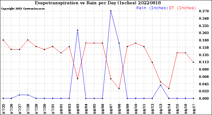 Milwaukee Weather Evapotranspiration<br>vs Rain per Day<br>(Inches)