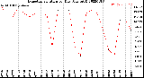 Milwaukee Weather Evapotranspiration<br>per Day (Ozs sq/ft)