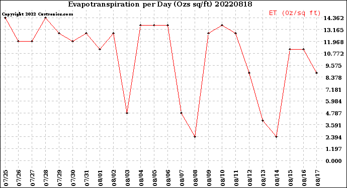 Milwaukee Weather Evapotranspiration<br>per Day (Ozs sq/ft)