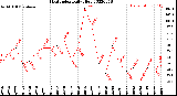 Milwaukee Weather Heat Index<br>Daily High