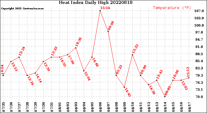 Milwaukee Weather Heat Index<br>Daily High