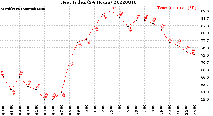 Milwaukee Weather Heat Index<br>(24 Hours)