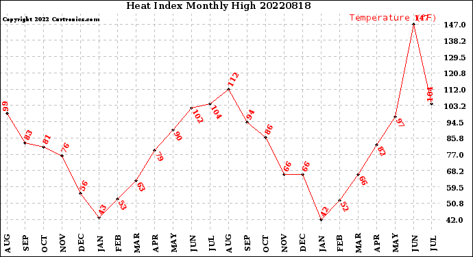 Milwaukee Weather Heat Index<br>Monthly High