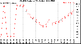 Milwaukee Weather Outdoor Humidity<br>(24 Hours)