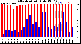 Milwaukee Weather Outdoor Humidity<br>Daily High/Low