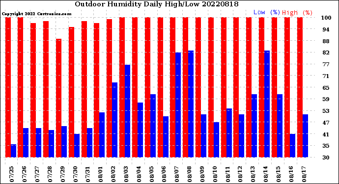 Milwaukee Weather Outdoor Humidity<br>Daily High/Low