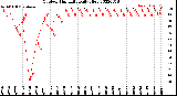 Milwaukee Weather Outdoor Humidity<br>Daily High