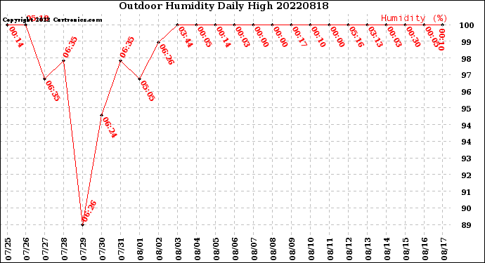 Milwaukee Weather Outdoor Humidity<br>Daily High