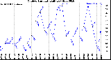 Milwaukee Weather Outdoor Humidity<br>Daily Low