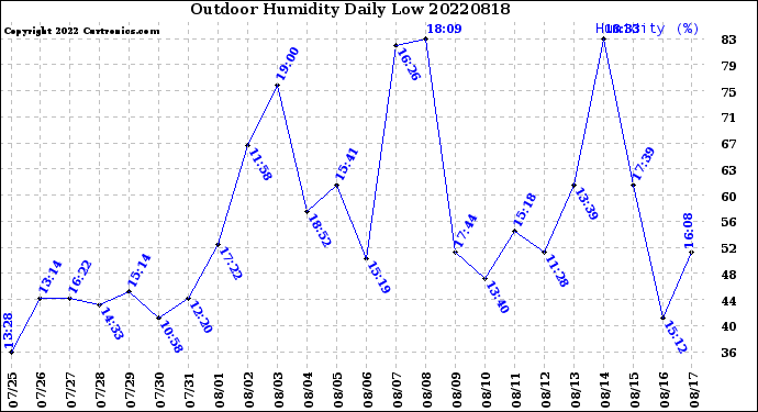 Milwaukee Weather Outdoor Humidity<br>Daily Low