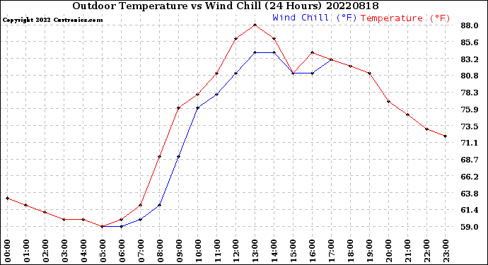 Milwaukee Weather Outdoor Temperature<br>vs Wind Chill<br>(24 Hours)