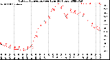 Milwaukee Weather Outdoor Temperature<br>per Hour<br>(24 Hours)