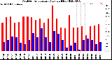 Milwaukee Weather Outdoor Temperature<br>Daily High/Low