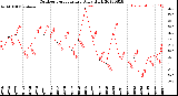 Milwaukee Weather Outdoor Temperature<br>Daily High