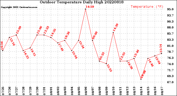 Milwaukee Weather Outdoor Temperature<br>Daily High