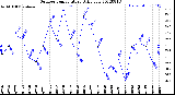 Milwaukee Weather Outdoor Temperature<br>Daily Low