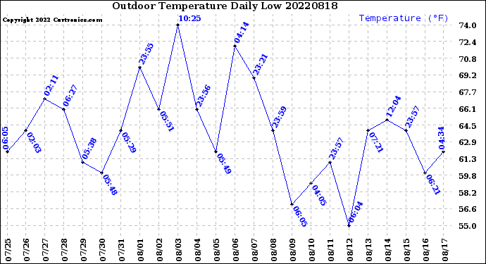 Milwaukee Weather Outdoor Temperature<br>Daily Low