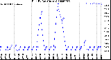 Milwaukee Weather Rain<br>By Day<br>(Inches)