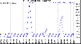 Milwaukee Weather Rain Rate<br>Daily High