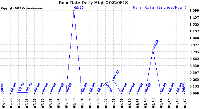 Milwaukee Weather Rain Rate<br>Daily High