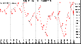 Milwaukee Weather Solar Radiation<br>Daily