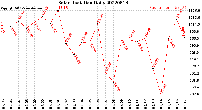 Milwaukee Weather Solar Radiation<br>Daily