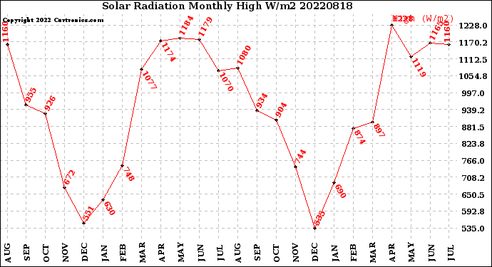 Milwaukee Weather Solar Radiation<br>Monthly High W/m2