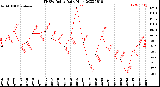 Milwaukee Weather THSW Index<br>Daily High