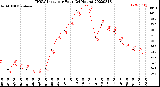 Milwaukee Weather THSW Index<br>per Hour<br>(24 Hours)