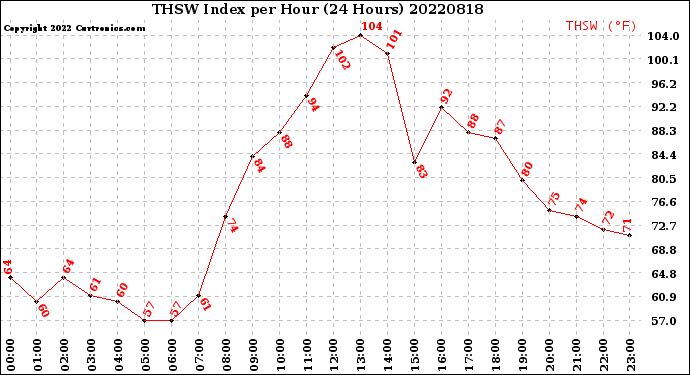 Milwaukee Weather THSW Index<br>per Hour<br>(24 Hours)