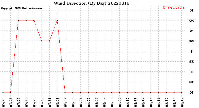 Milwaukee Weather Wind Direction<br>(By Day)