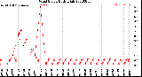 Milwaukee Weather Wind Speed<br>Daily High