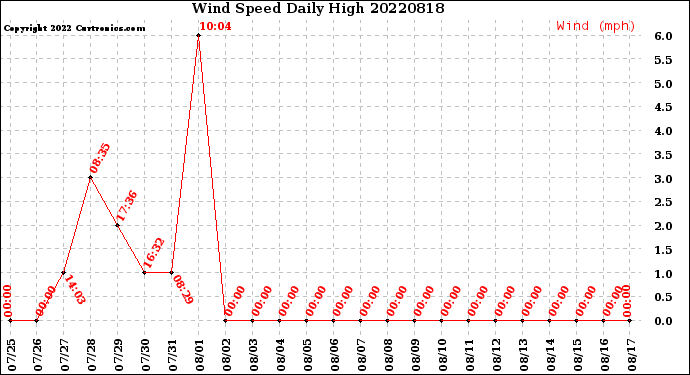 Milwaukee Weather Wind Speed<br>Daily High