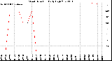 Milwaukee Weather Wind Direction<br>Daily High