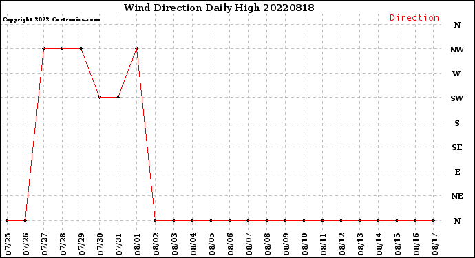 Milwaukee Weather Wind Direction<br>Daily High