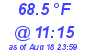 Milwaukee Weather Dewpoint High High Today