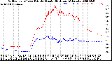 Milwaukee Weather Outdoor Temp / Dew Point<br>by Minute<br>(24 Hours) (Alternate)