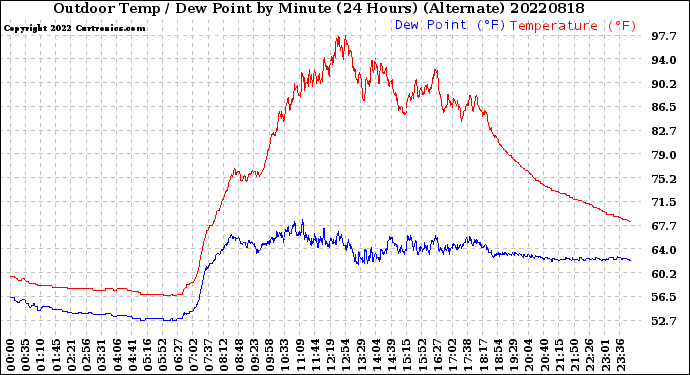 Milwaukee Weather Outdoor Temp / Dew Point<br>by Minute<br>(24 Hours) (Alternate)