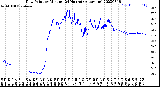 Milwaukee Weather Dew Point<br>by Minute<br>(24 Hours) (Alternate)