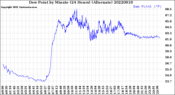 Milwaukee Weather Dew Point<br>by Minute<br>(24 Hours) (Alternate)