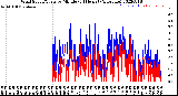 Milwaukee Weather Wind Speed/Gusts<br>by Minute<br>(24 Hours) (Alternate)