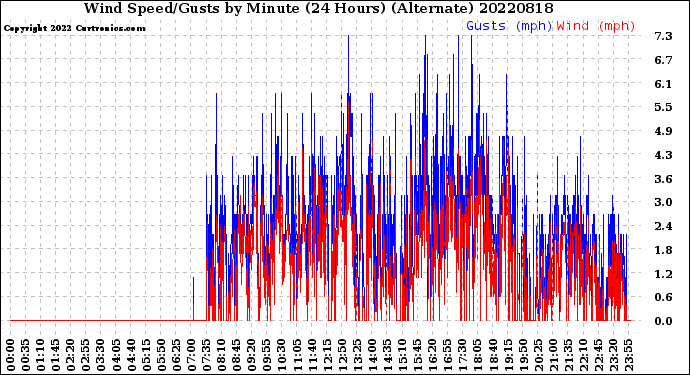 Milwaukee Weather Wind Speed/Gusts<br>by Minute<br>(24 Hours) (Alternate)